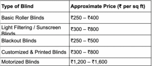 Blinds price in kondapur india